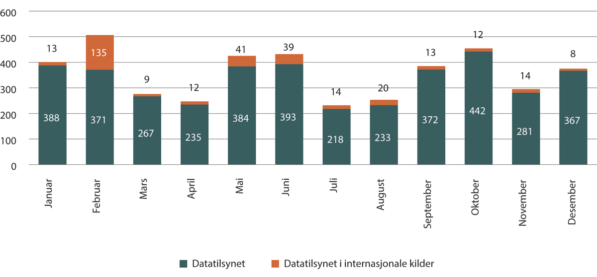 Figur 1.23 Antall artikler der «Datatilsynet» er omtalt – i norske og internasjonale kilder
