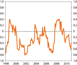 Figur 4.16 Rullerende 12 måneders korrelasjon mellom aksje- og obligasjonsindeksene til SPU
