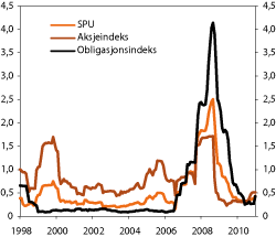 Figur 4.18 Rullerende 12 måneders realisert relativ volalitet i SPUs aksje- og obligasjonsporteføljer, samt fondet. Prosent 