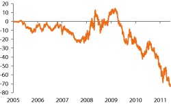 Figur 4.40 Redusert avkastning for aksjeporteføljen 2005 til 2011 grunnet utelukkelse. Basispunkter