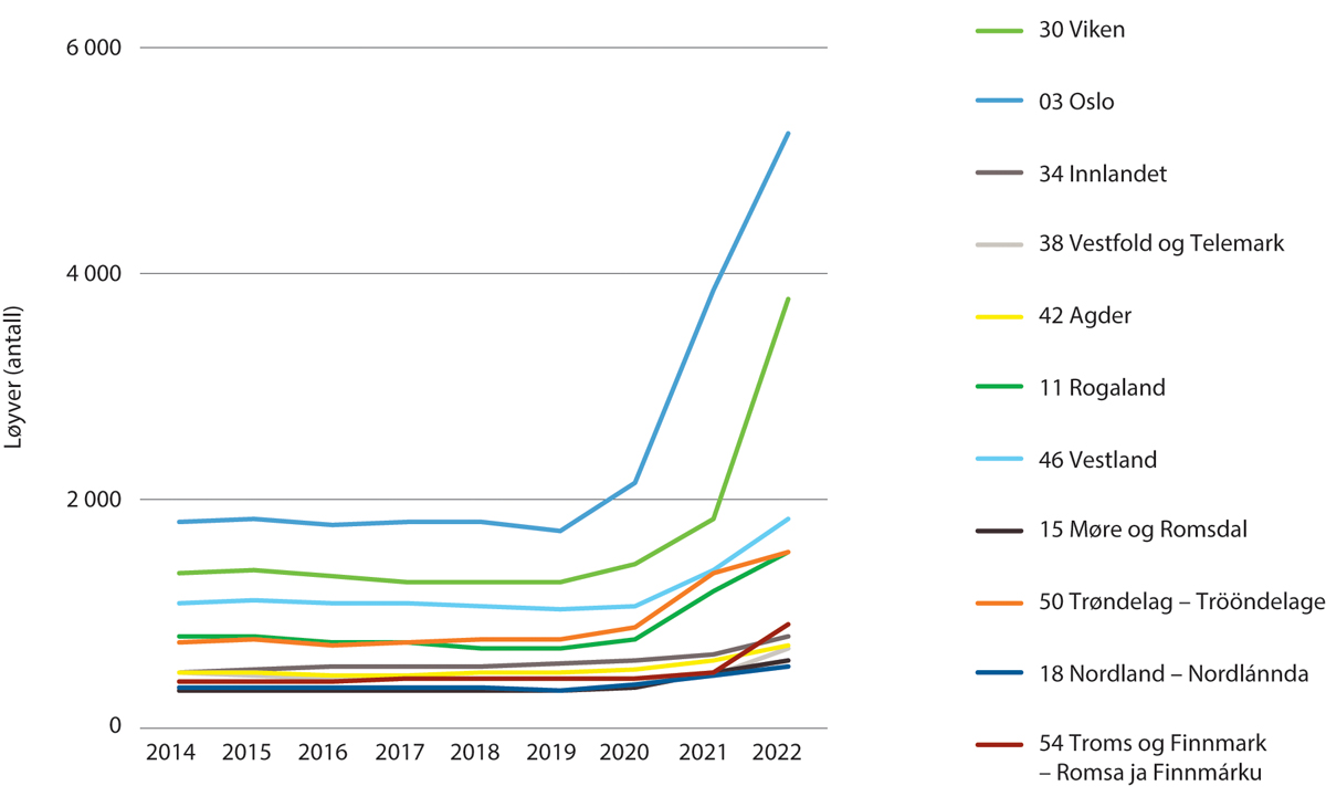 Figur 7.6 Utvikling i antall løyver fordelt på fylker 2014–22