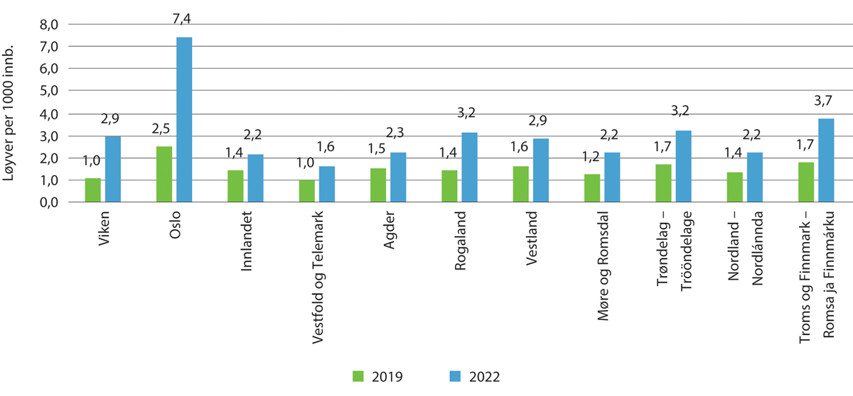 Figur 7.7 Antall løyver per 1000 innbyggere, per fylke 2019 og 2022