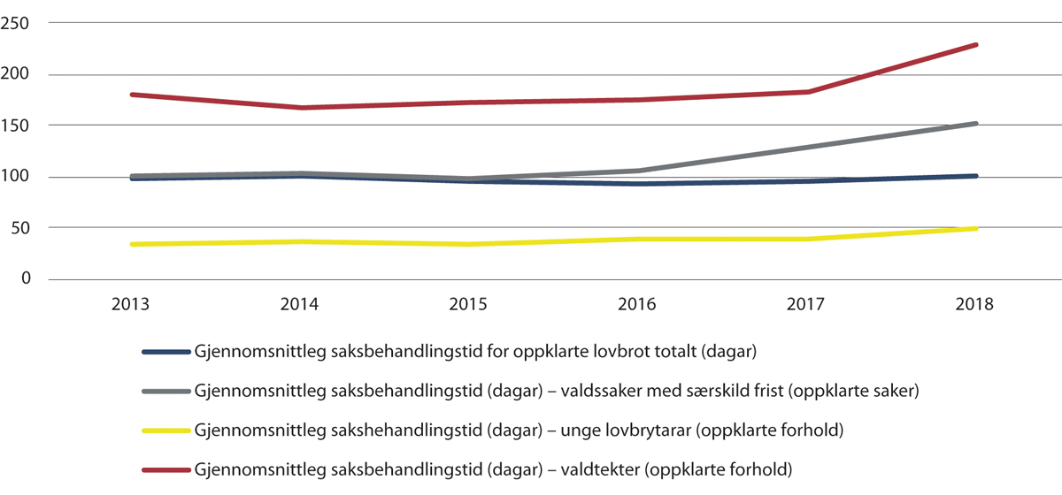 Figur 2.12 Saksbehandlingstid 2013–2018 (tal på dagar)
