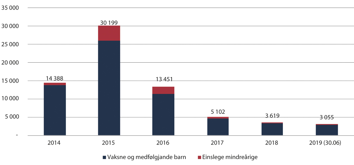 Figur 2.34 Bebuarar i mottak og delen av einslege mindreårige bebuarar per 31. desember i åra 2014–2018 og per 30. juni 2019

