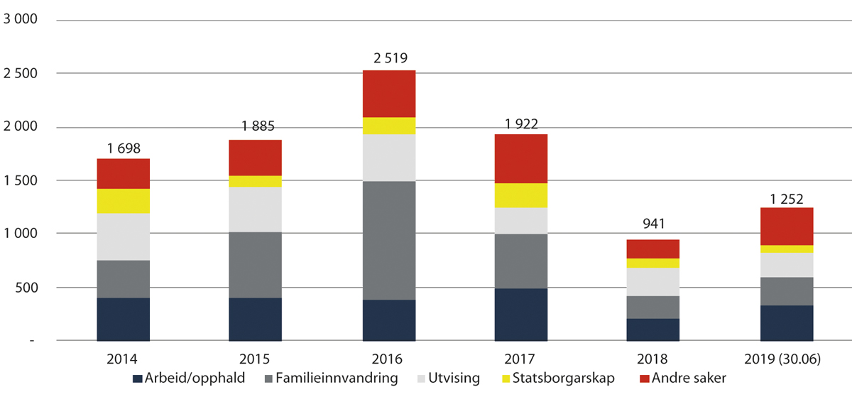 Figur 2.40 Talet på ubehandla opphaldssaker hos UNE fordelt på sakstype, 2014–30.juni 2019
