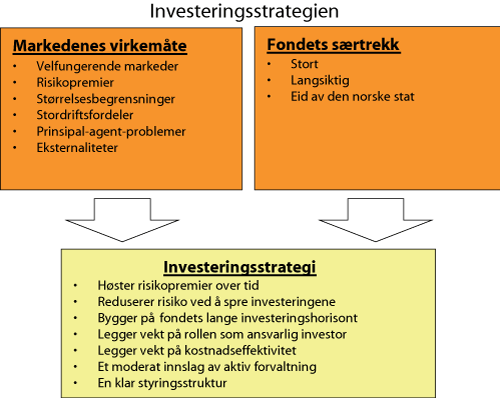 Figur 2.1 Grunnlaget for fondets investeringsstrategi