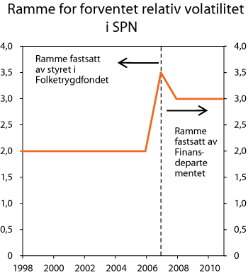 Figur 3.2 Ramme for forventet relativ volatilitet i SPN. Prosent
