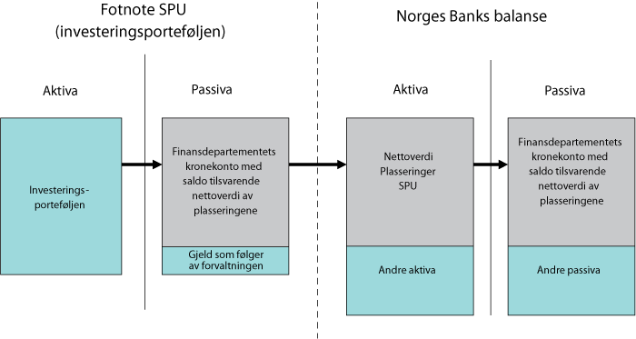 Figur 5.2 Sammenhengen mellom Norges Banks balanse og fotnote SPU. Plasseringer for SPU kalles i forskriften «investeringsporteføljen»