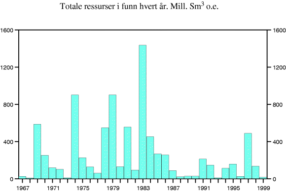 Figur 3-2 Totale ressurser i funn hvert år. Mill. Sm3 o.e.