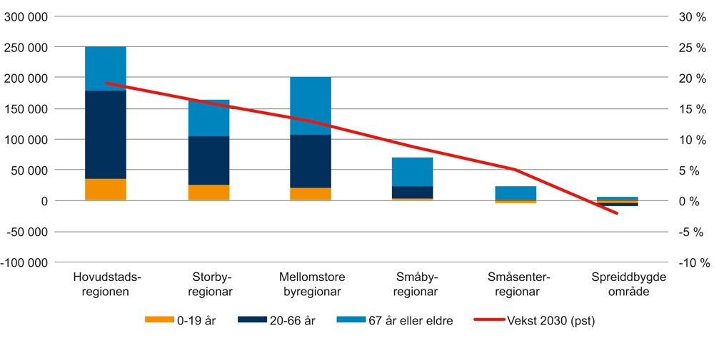 Figur 2.4 Framskriven befolkningsvekst etter alder, 2016–2030. SSB MMMM-alternativ (med innvandring). Sentralitet.
