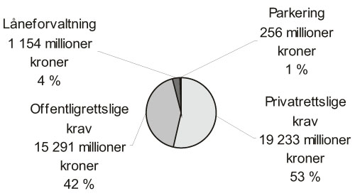 Figur 3.1 Anslag utskrevne1 offentlig- og privatrettslige
 krav (tall i millioner kroner) (2005)