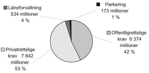 Figur 3.10 Fordeling av utskrevet beløp etter de fire typene
 krave (tall i millioner kroner) (2005)