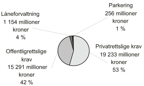 Figur 3.11 Fordeling av anslagene etter type krav (tall i millioner kroner)
 (2005)