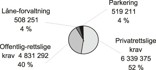 Figur 3.12 Fordeling av anslagene etter type krav (antall) (2005)