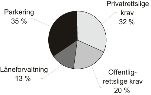 Figur 3.16 Fordelingen av anslagene 2. purringer på de ulike
 typene krav (antall krav i prosent) (2005)