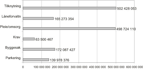 Figur 3.19 Andre store områder i kommunene som deltok i undersøkelsen
 (utskrevet beløp) (tall i kroner) (2005)