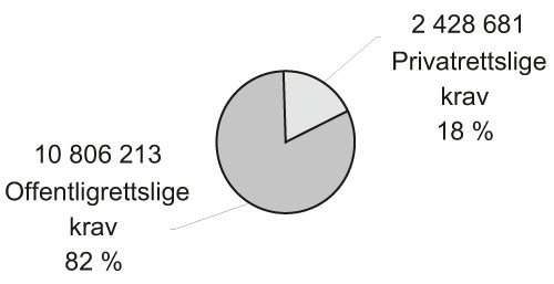 Figur 3.24 Andelen utsendte privatrettslige og offentligrettslige krav
 (antall krav) (2005)