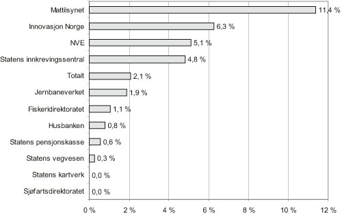 Figur 3.28 Andelen privatrettslige krav som ikke er betalt etter 1. purring
 av utskrevne krav (tall i prosent) (2005)
