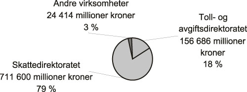 Figur 3.6 Fordeling utskrevne krav (tall i millioner kroner) (2005/2004)1