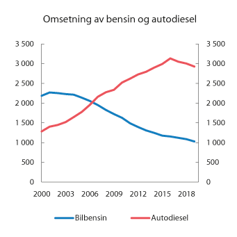 Figur 10.14 Omsetning av bensin (inkl. bioetanol) og autodiesel (inkl. biodiesel) i perioden 2000–2019. Mill. liter
