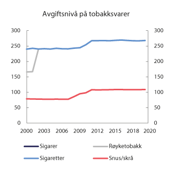Figur 10.5 Utvikling i reelt avgiftsnivå for tobakksvarer i perioden 2000–2020. 2020-kroner per 100 gram/stk.
