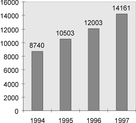 Figur 2-2 Antall journalføringer 1994-1997