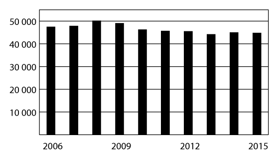 Figur 10.5 Mottakere av frikort under egenandelstak 2 i perioden 2006–2015
