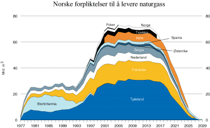Figur 9.2 Norske forpliktelser til å levere gass til ulike land
 i Europa. Milliarder kubikkmeter. 1977–2029.
