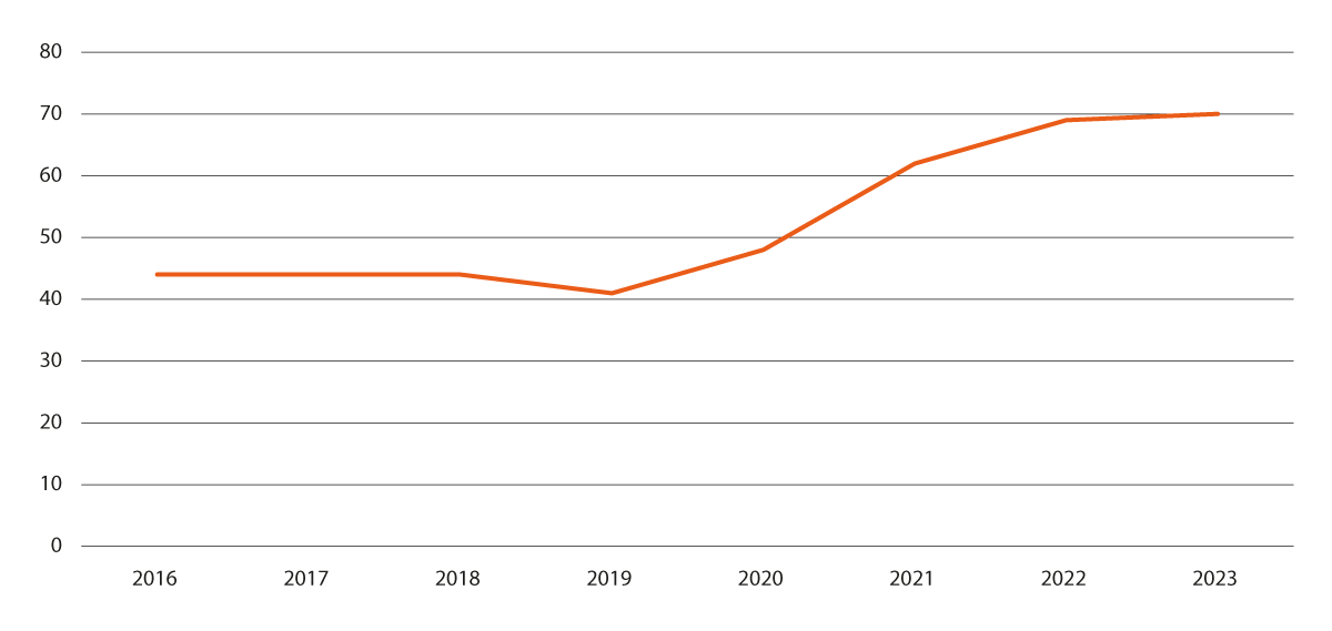Figur 4.7 Utvikling i antall branner i gjenvinningsanlegg i perioden 2016–2023.