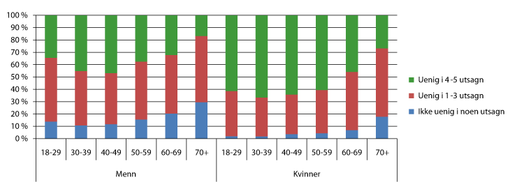Figur 13.6 Andel som oppgir å være uenig i fra 0 til 5 av påstandene om likestilling (høyere tall betyr mer likestilt holdning), etter kjønn og alder