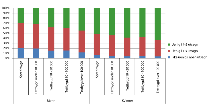 Figur 13.9 Andel som oppgir å være enig i fra 0 til 5 av påstandene om likestilling (høyere tall betyr mer likestilt holdning), etter kjønn og urbaniseringsgrad 
