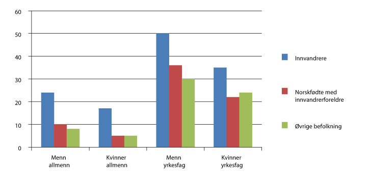 Figur 7.4 Elever som startet i grunnkurs videregående opplæring høsten 2005 og som sluttet underveis (i løpet av en femårsperiode), fordelt etter kjønn, studieretning og innvandrerkategori