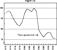 Figur 1.1A Bytteforholdet overfor utlandet. 1984=100