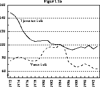 Figur 1.1B Bytteforholdet overfor utlandet. 1984=100