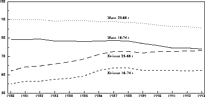 Figur  Andelen menn og kvinner i arbeidsstyrken. 1980-1993