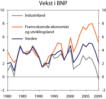Figur 2.1 Årlig vekst i verdens kjøpekraftskorrigerte BNP 1951-2009. Prosent