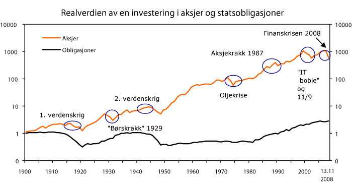 Figur 2.15 Realverdien av en investering i, henholdsvis, en globalt diversifisert portefølje av aksjer og statsobligasjoner, fra 1900 fram til i dag (verdipapirer i USA, Storbritannia, Tyskland, Frankrike og Japan)1