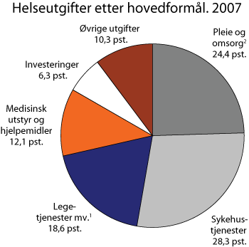 Figur 5.6 Helseutgifter etter hovedformål. Andeler i 2007. Prosent