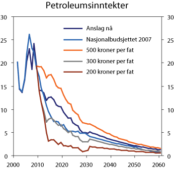 Figur 7.10 Statens netto kontantstrøm fra petroleumsvirksomheten.1
  Prosent av BNP Fastlands-Norge