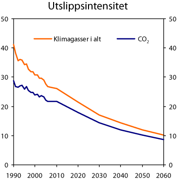 Figur 7.18 Utslipp av klimagasser per enhet BNP. Tonn CO2
 -ekvivalenter per mill. kroner i 2005-priser