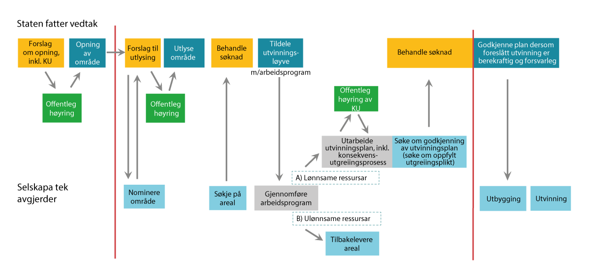 Figur 3.1 Prosess frå opning til ev. utvinning