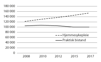 Figur 6.2 Antall mottakere av hjemmesykepleie eller praktisk bistand 2008–2017

