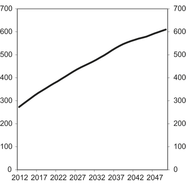 Figur 13.3 Antall alderspensjonister som tidligere har mottatt uførepensjon eller uføretrygd 2012–2050. 1000.