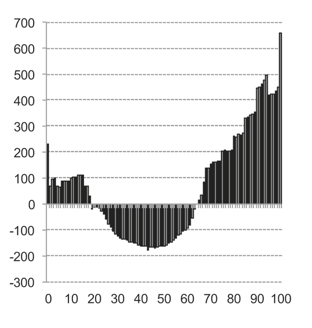 Figur 3.3 Netto overføringer etter alder i 2009. 1000 kroner.