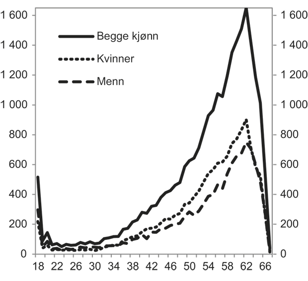 Figur 4.6 Nye uførepensjonister etter kjønn og alder. Antall. 2009.