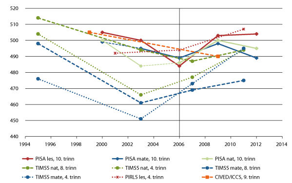 Figur 4.5 Resultater over tid for PISA, TIMSS, ICCS og PIRLS