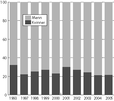Figur 5.5 Prosentvis fordeling av kapitalinntekter mellom kvinner og
 menn.1
  1993 og 1997-2005