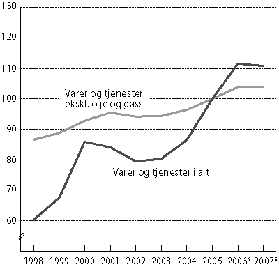 Figur 6.2 Bytteforholdet overfor utlandet. 2005=100