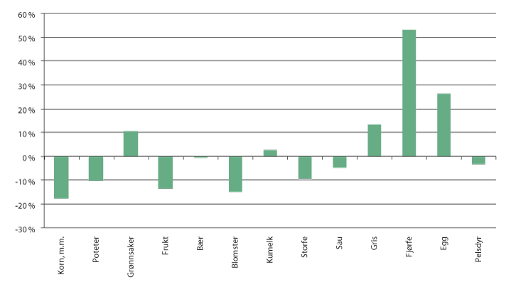 Figur 3.1 Endring i produksjonsvolum fra 2006 til 2015, iflg. normalisert regnskap. 

