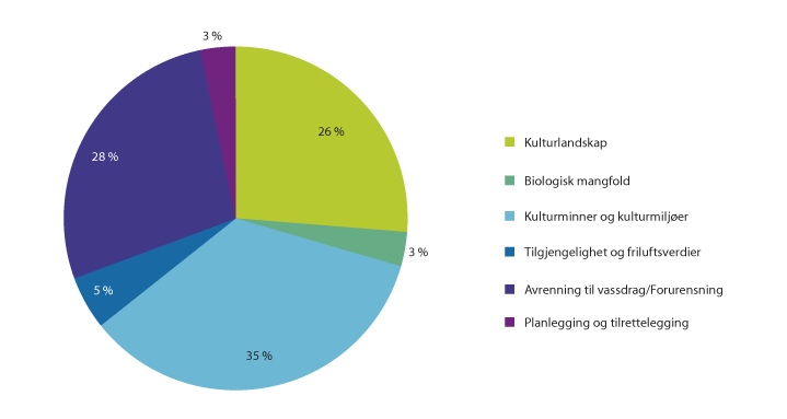 Figur 3.11 SMIL-midler fordelt på hovedområder i 2014.
